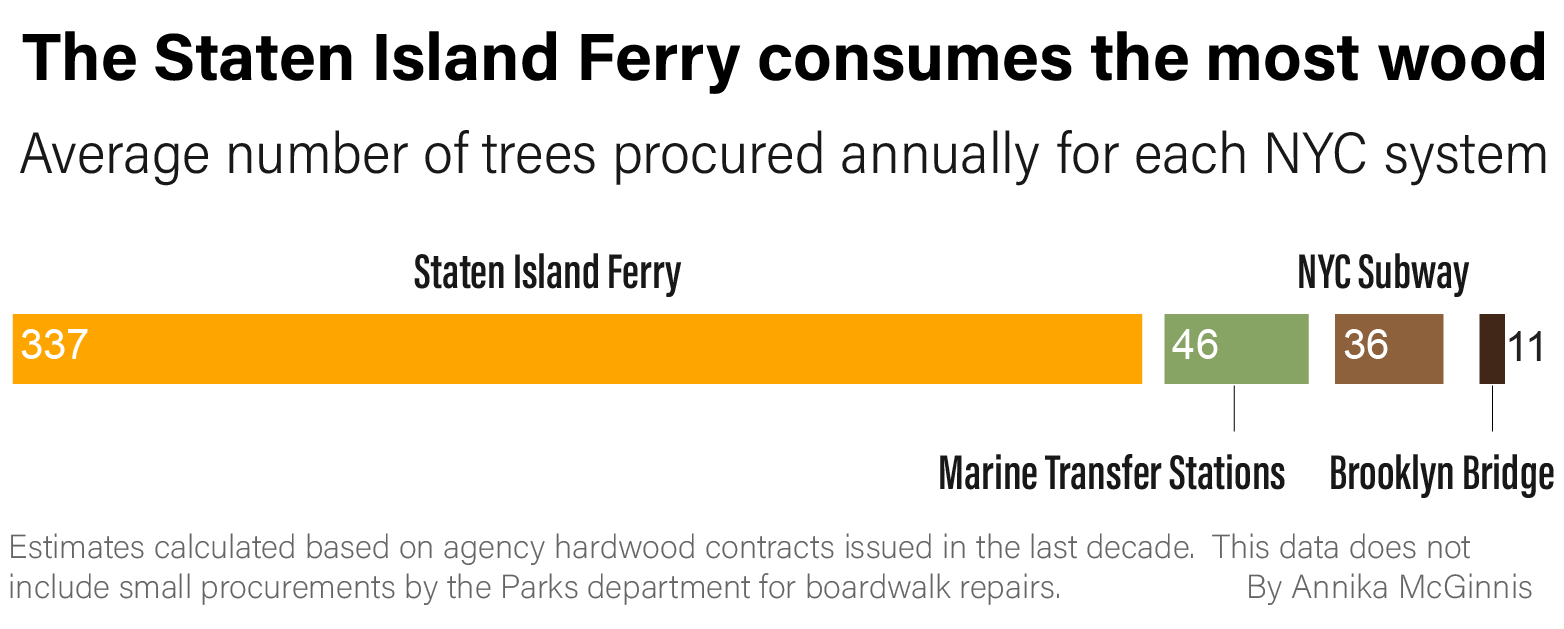 Trees procured per NYC system